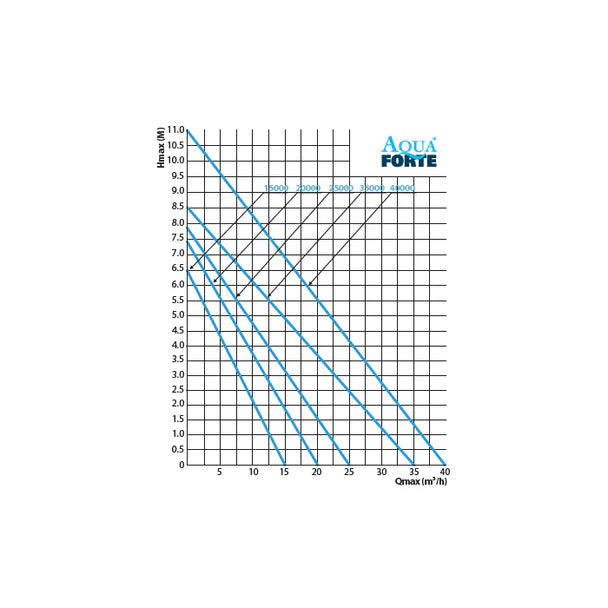 Aquaforte P-Series P-25000 Pump schema hmax/qmax