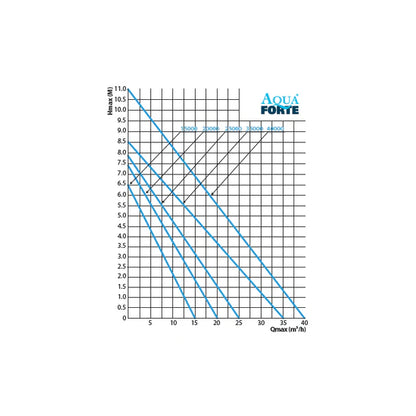 Aquaforte P-Series P-25000 Pump schema hmax/qmax